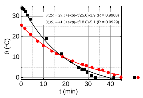 figure of water temperature over time