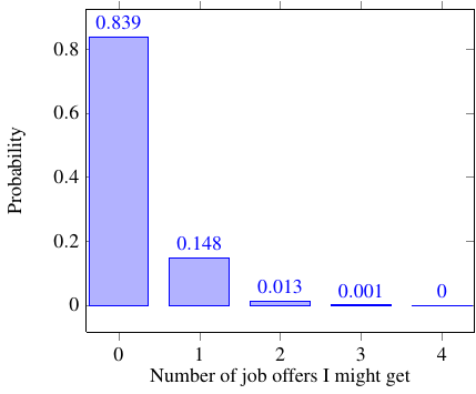 probability of getting job offers