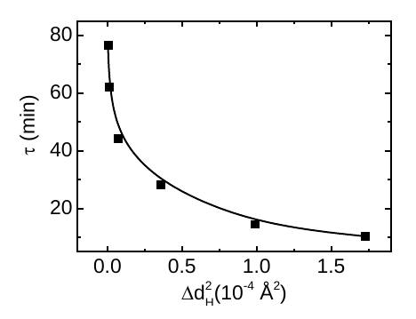 figure showing relationship between relaxation time and bond length change