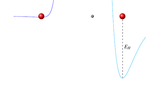 potential energy curves