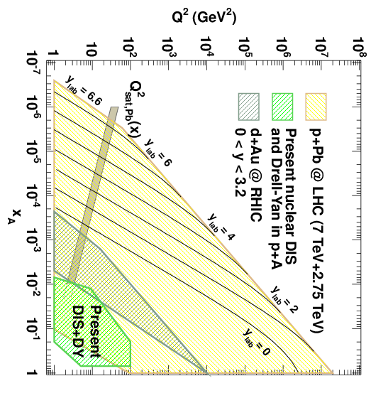 diagram showing LHC reach in x-Q^2 space