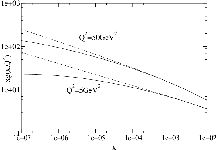 plot of BFKL and BK solutions