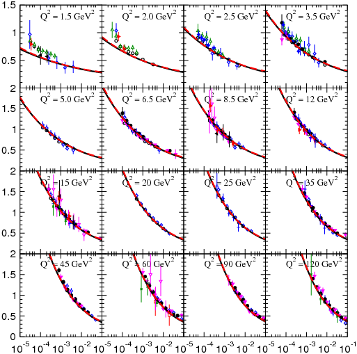 comparison of F2 experimental data and BFKL predictions