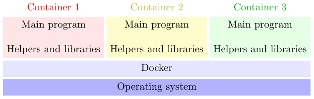 Containers run in their own isolated environments, interacting with the same underlying operating system through Docker